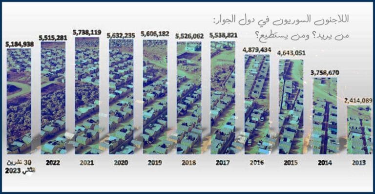 اللاجئون السوريون في دول الجوار: أزمة بلا أفق قريب